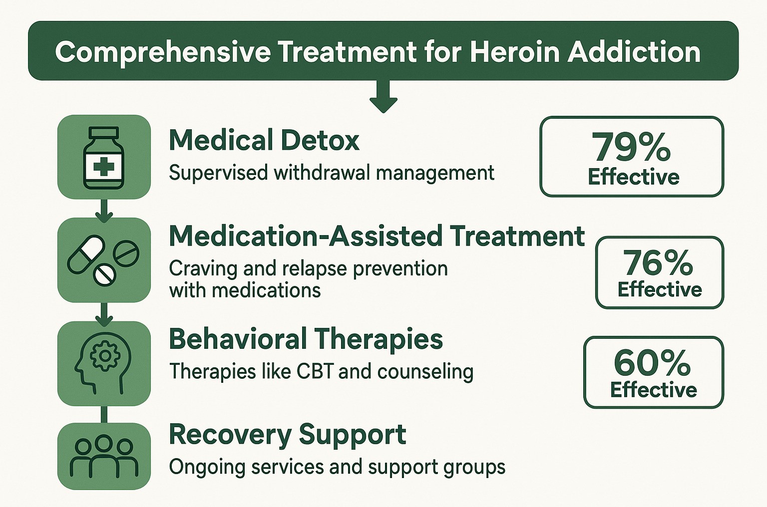 Effective Treatment Options for Heroin Addiction Recovery
